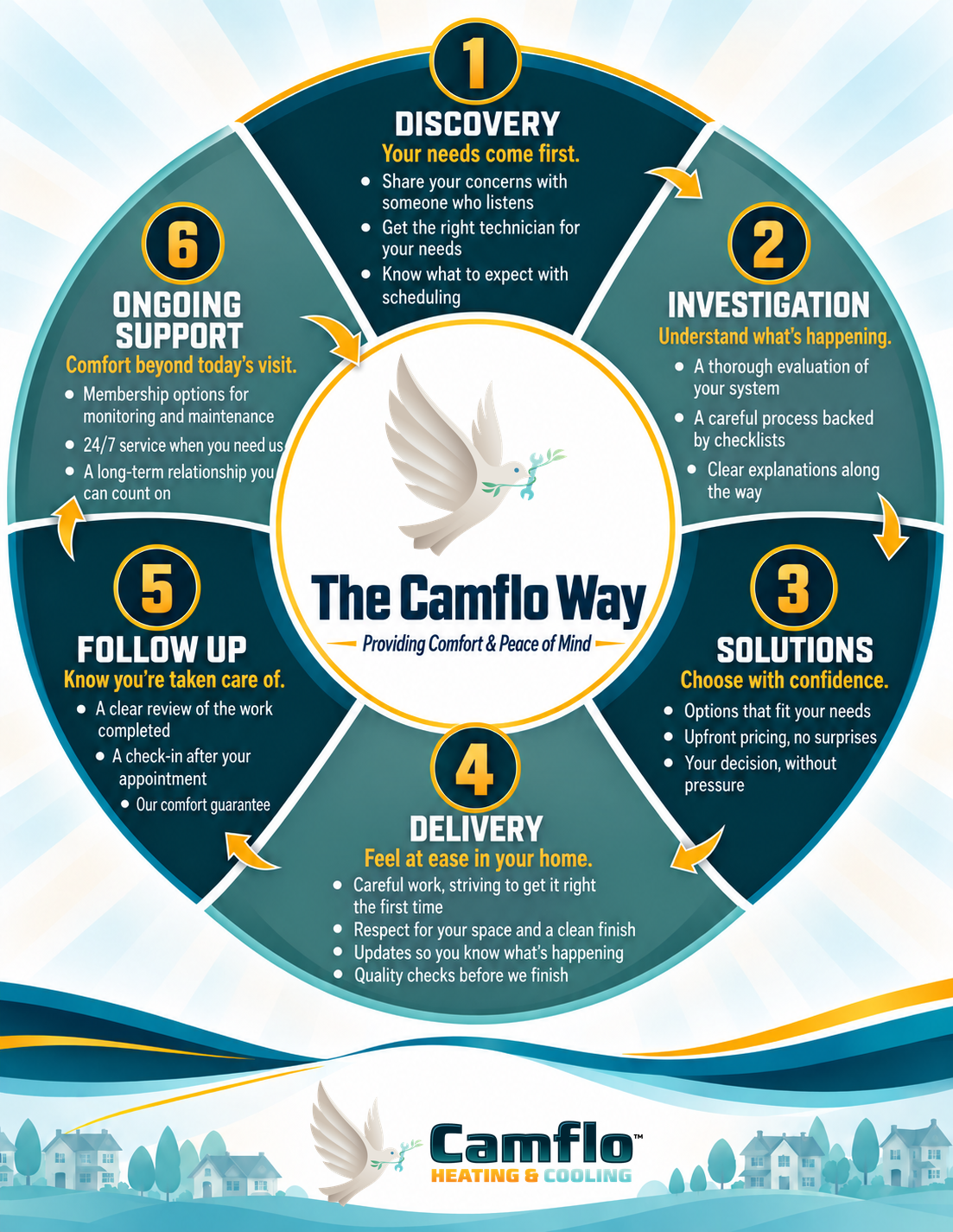 The CamFlow Way