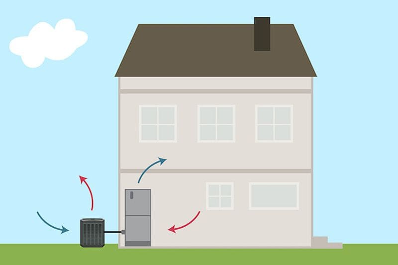 Image of a home using a heat pump. Video - What Is a Heat Pump?